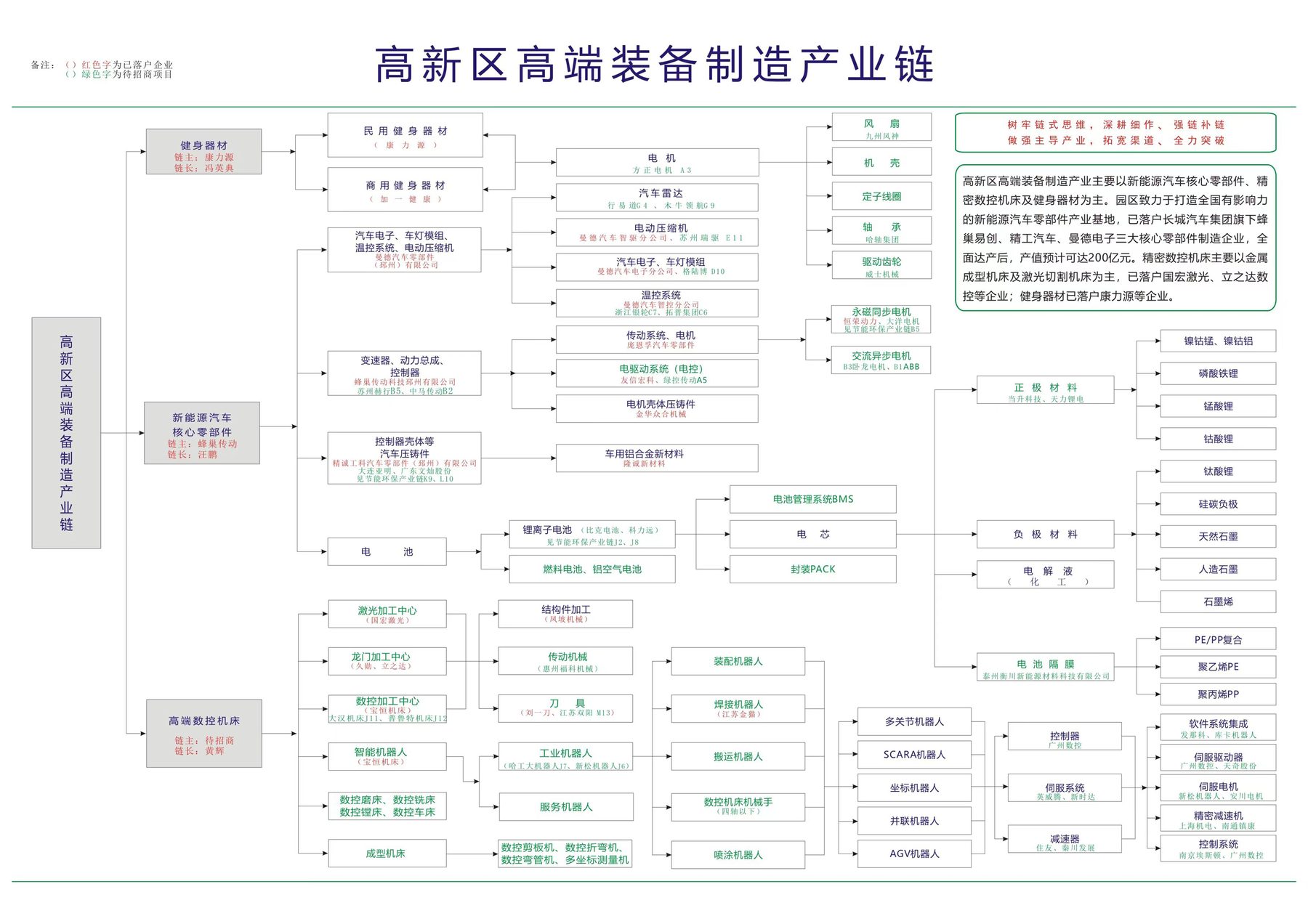 高新区高端装备制造产业链图